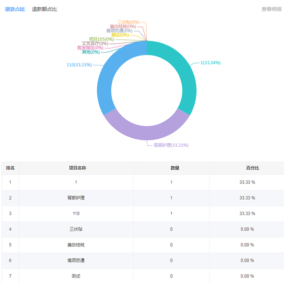 美犁零售退款占比图