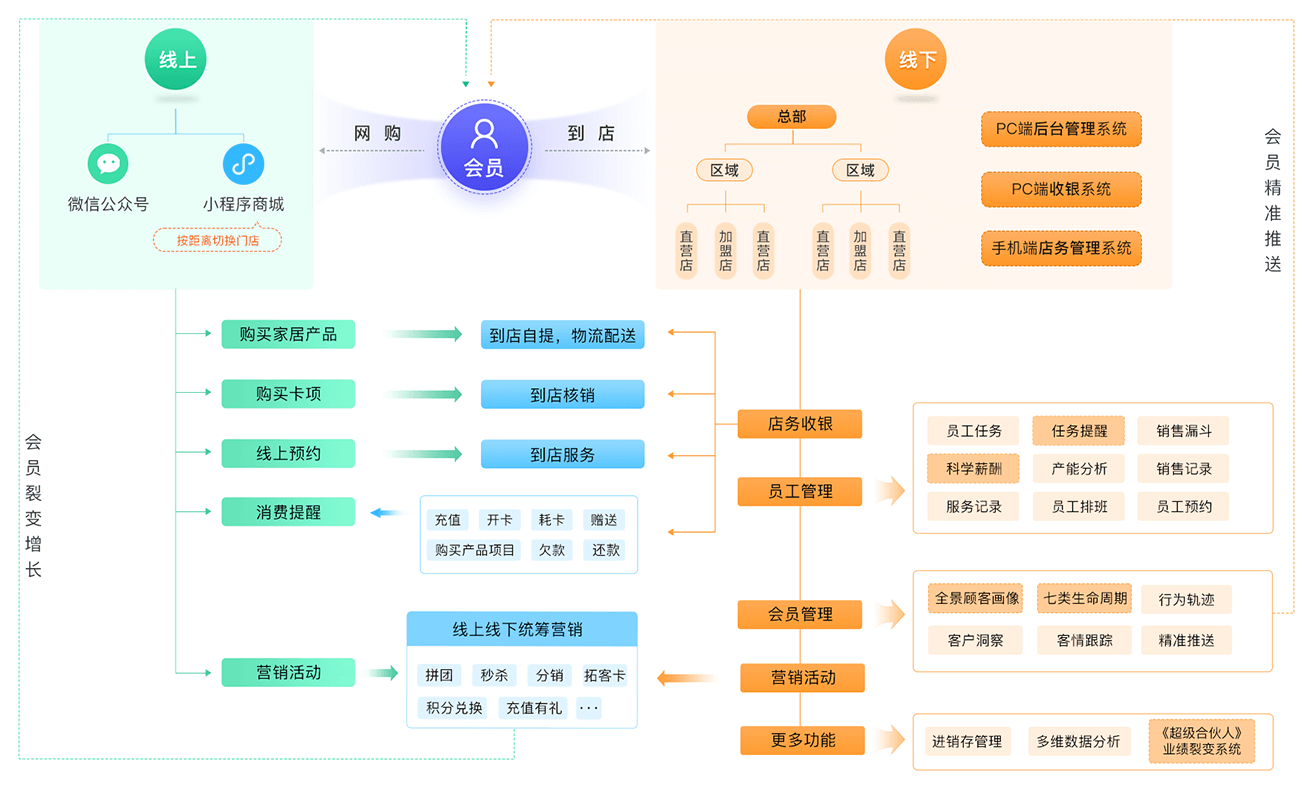 全面支持连锁经营模式